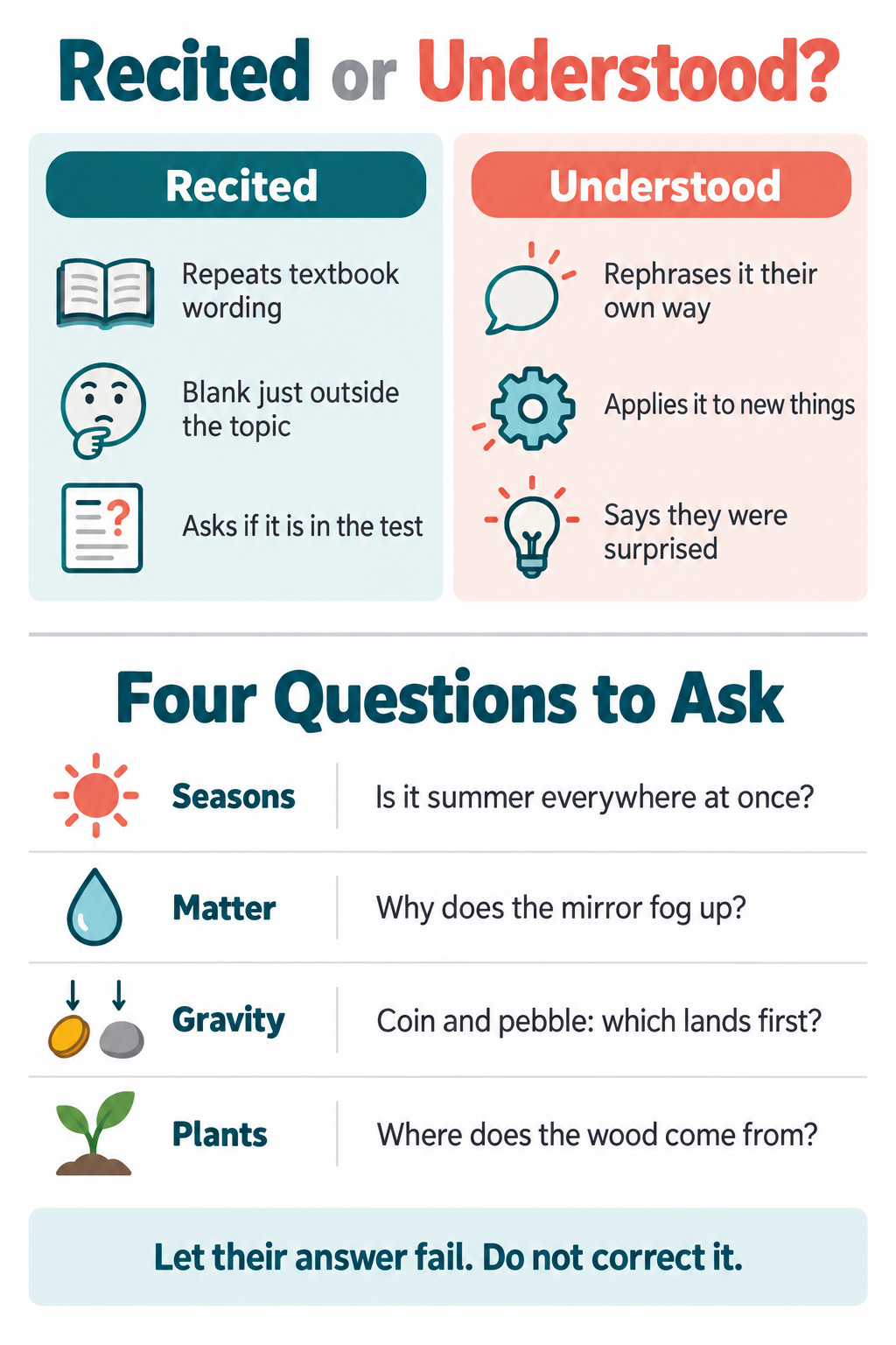 Infographic contrasting memorised science with understood science, and four diagnostic questions parents can ask