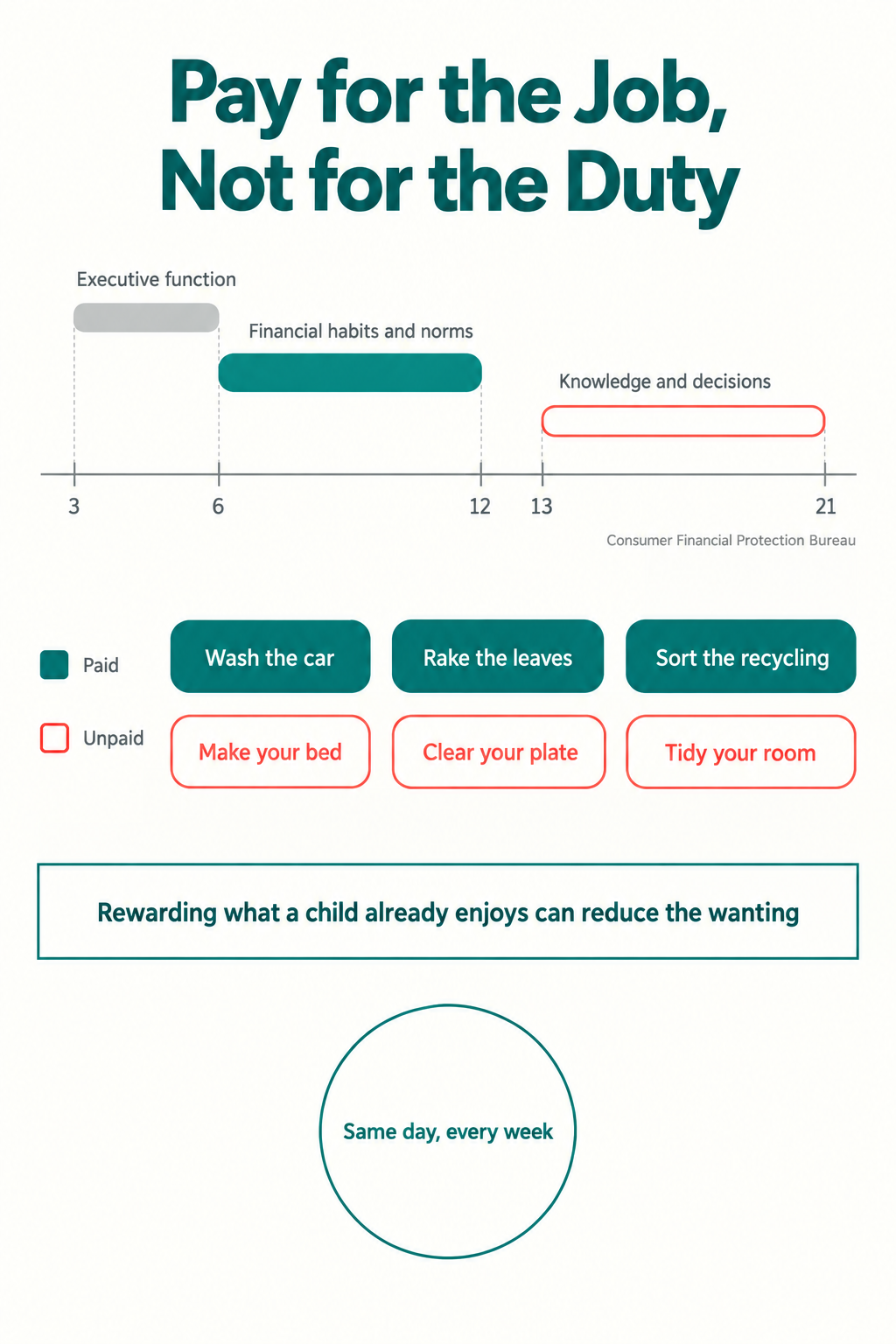 Infographic showing the CFPB building blocks by age span, with paid jobs and unpaid family duties separated into two sets of labelled chips