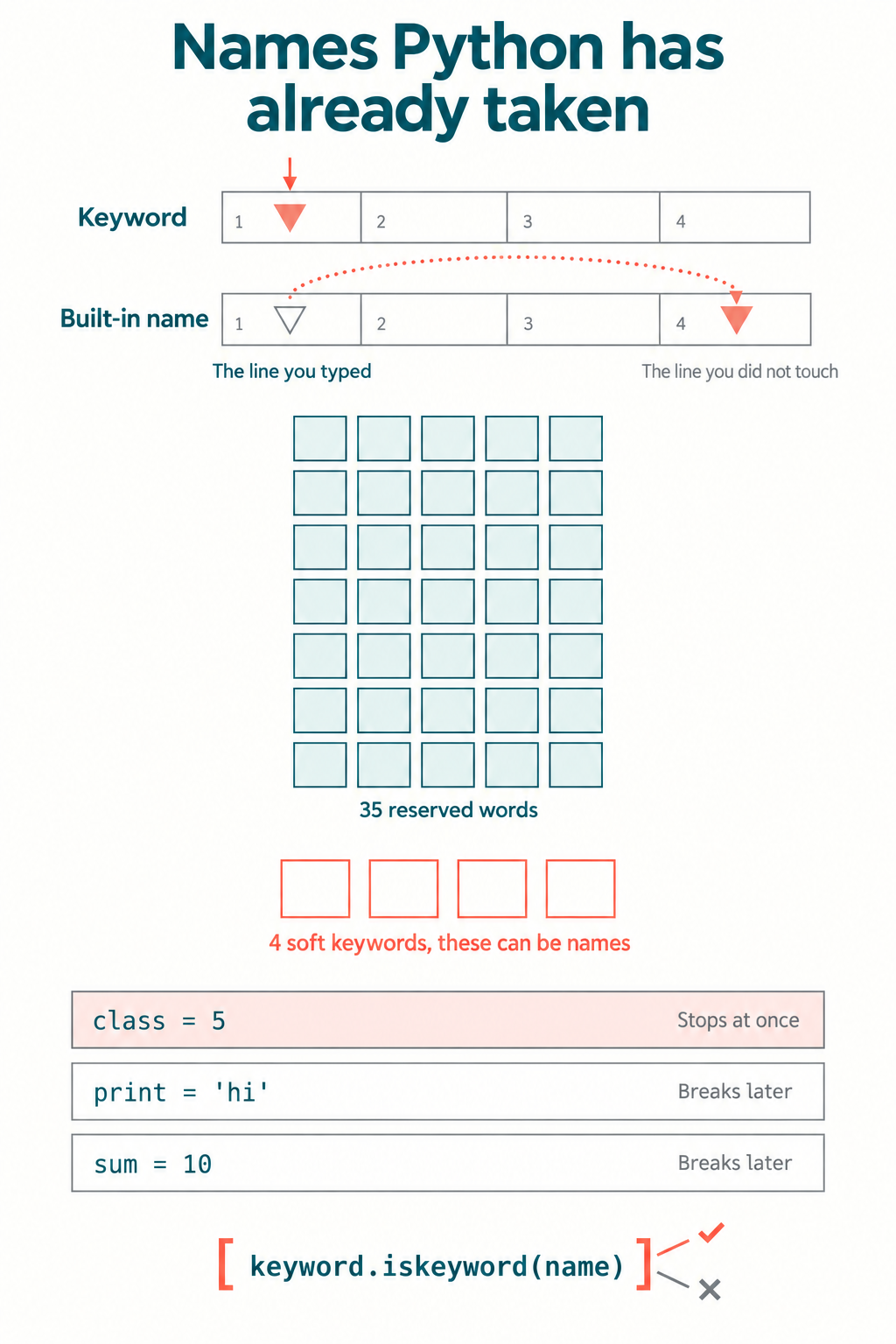 Infographic contrasting a keyword error that lands on the line the child typed with a built-in name error that lands four lines later, a grid of Python's 35 reserved keywords with its four soft keywords shown separately, and three examples showing class equals five stopping at once while print and sum break later