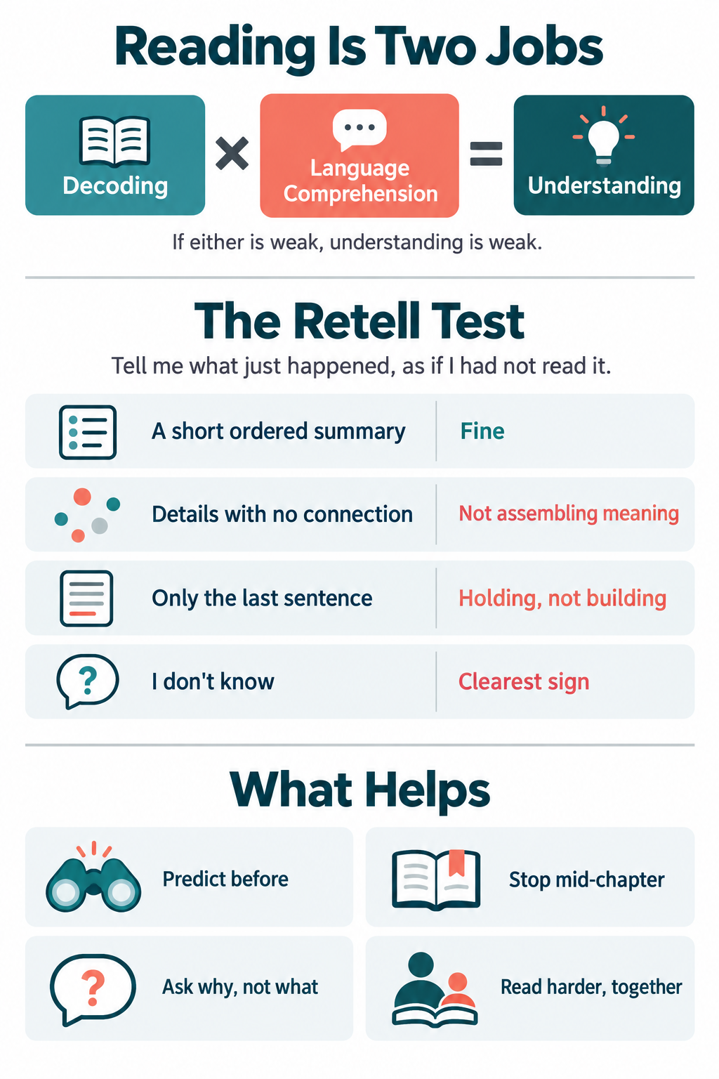 Infographic showing reading as decoding multiplied by language comprehension, with what to listen for in a retell and four things that help