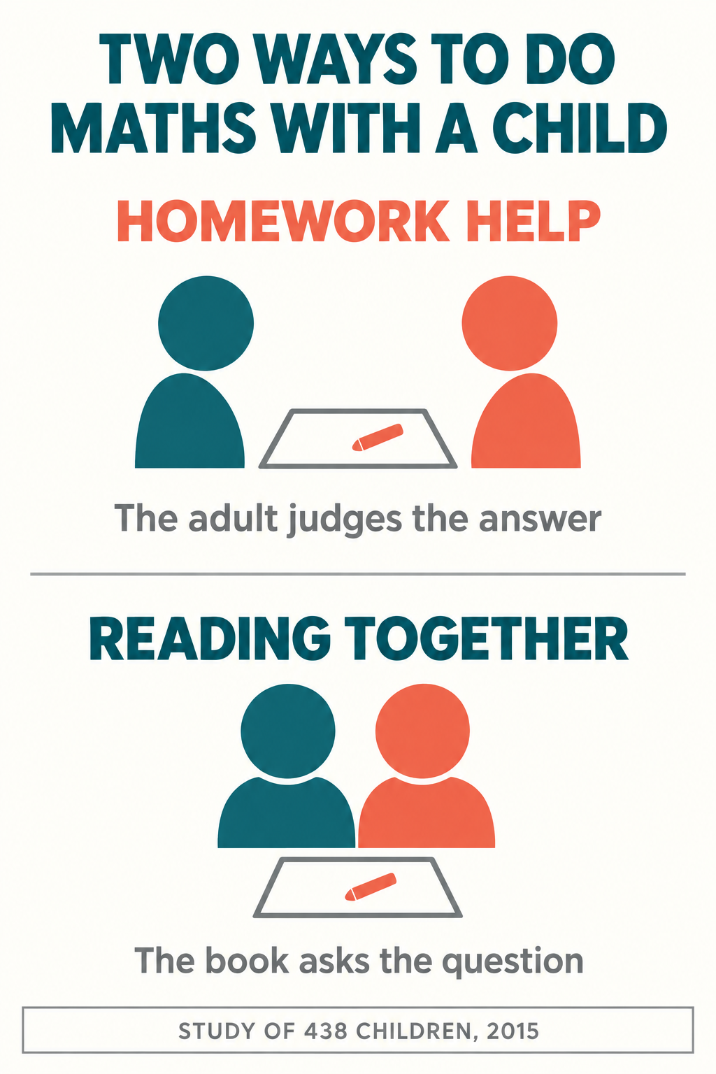 Two diagrams contrasting homework help, where an adult and child face each other across a page, with reading together, where both sit side by side facing the same page