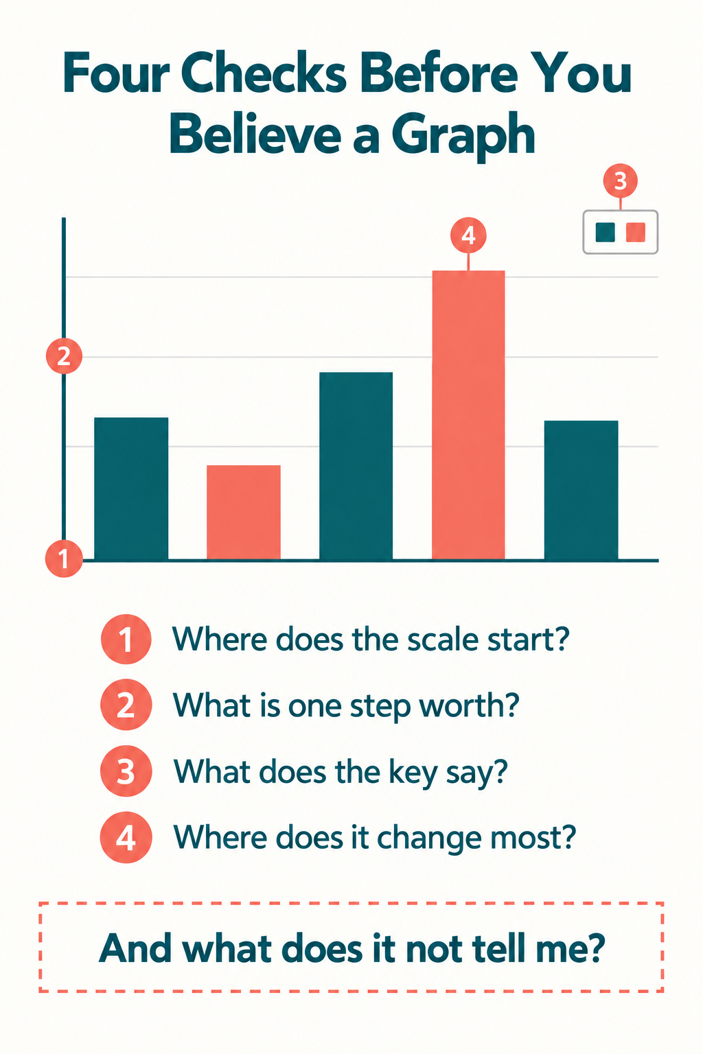 Infographic showing six things children miss when reading a science diagram including skipping labels, not checking the scale, assuming a zero axis, ignoring the key, and reading a line graph as a picture
