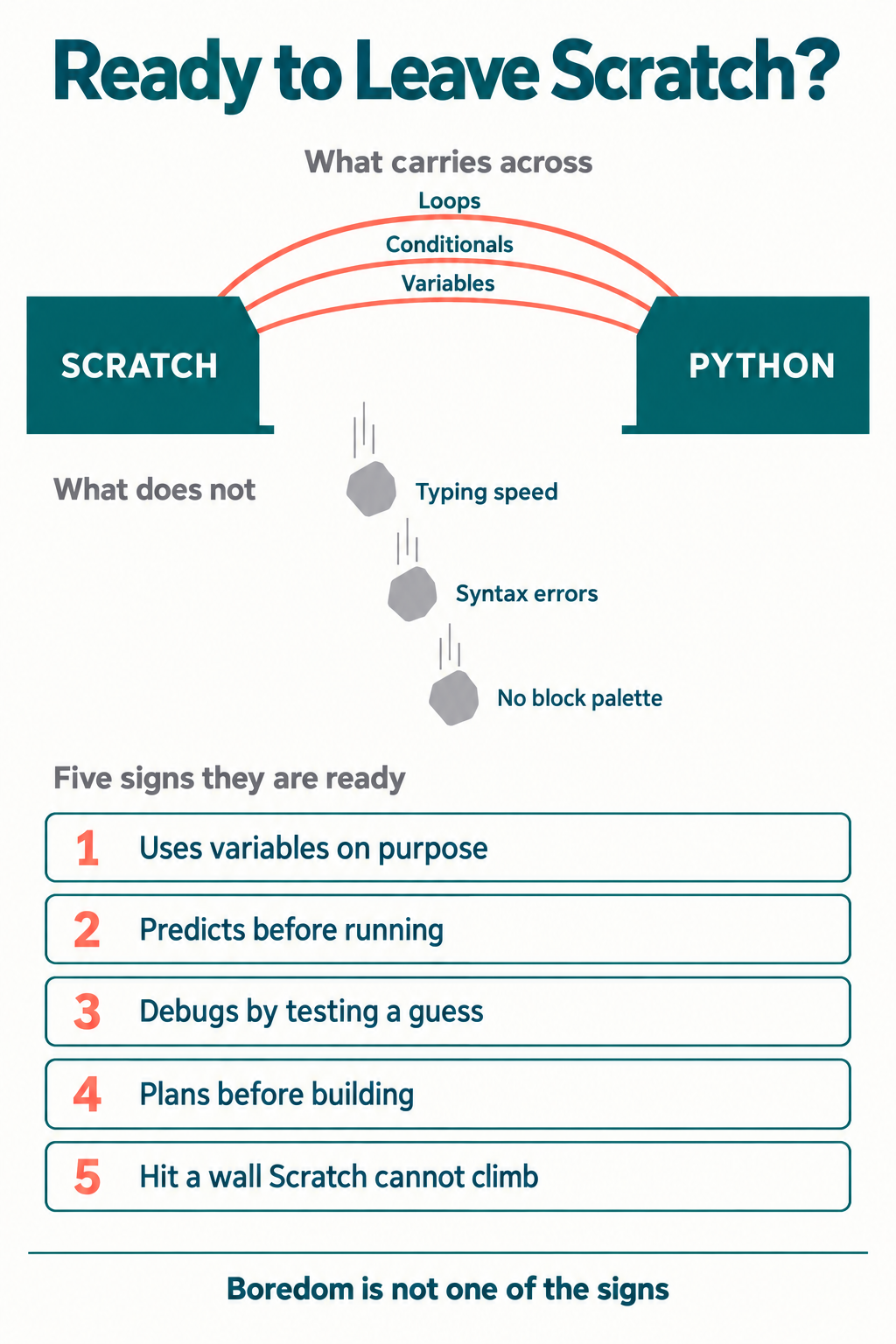 Infographic showing five readiness signals for moving from Scratch to a text language, and the three things that get harder after the switch: typing speed, syntax errors and no block palette
