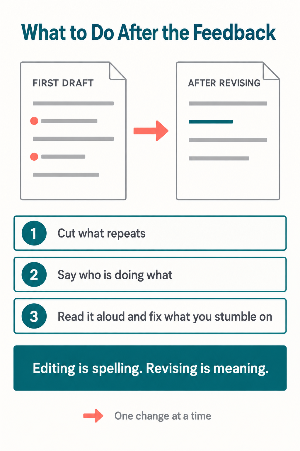 Infographic comparing a first draft page with an after-revising page, with three numbered revision steps: cut what repeats, say who is doing what, and read it aloud