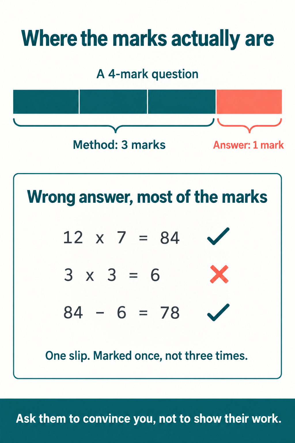 Infographic showing how a four mark maths question splits three marks for method and one for the answer, a worked example where a wrong answer still earns most marks, and what good working looks like by age