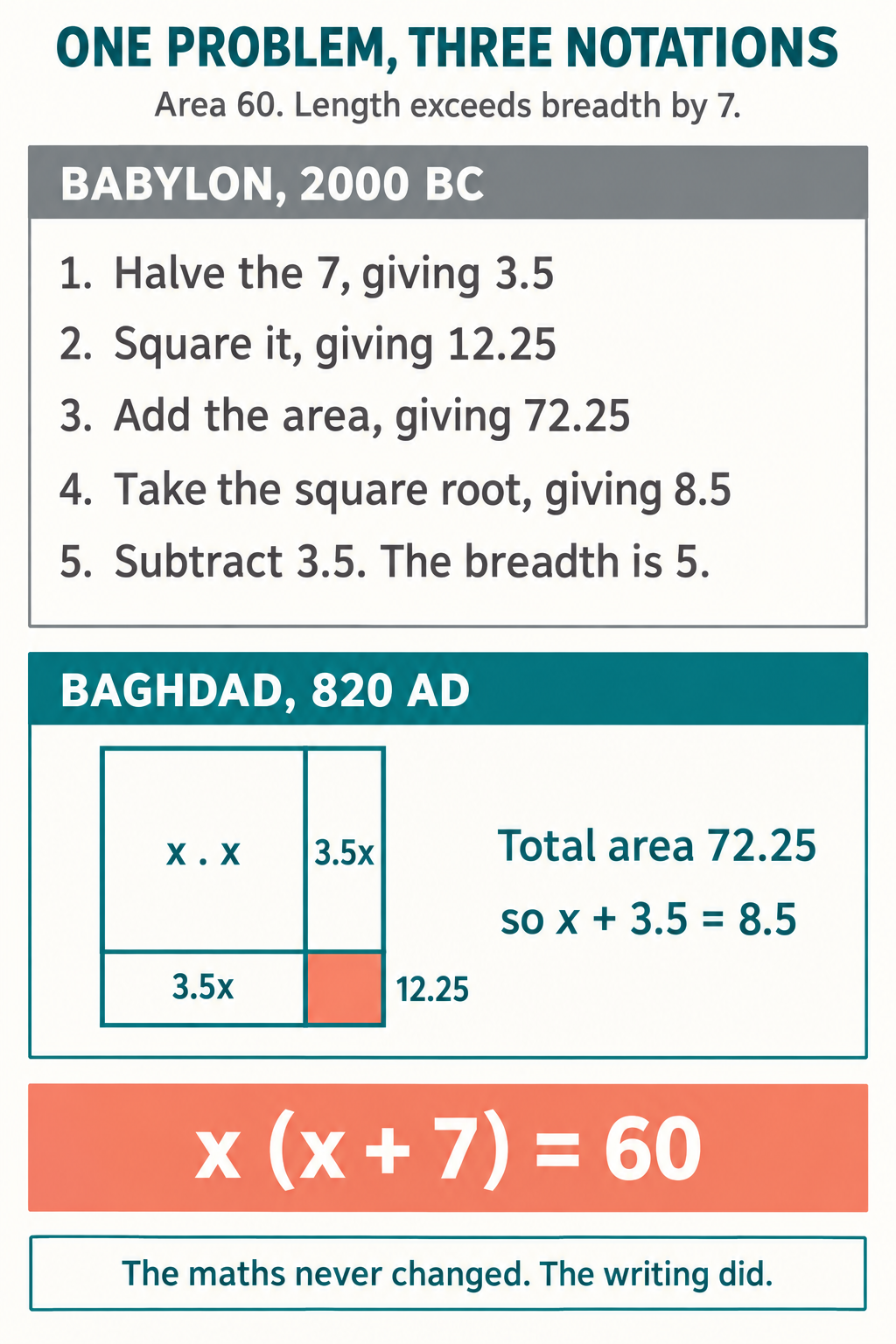 Three stacked panels showing one identical rectangle problem written three ways: as a Babylonian procedure in words, as al-Khwarizmi's geometric completing-the-square diagram, and as the modern one-line equation with x, each taking progressively less space