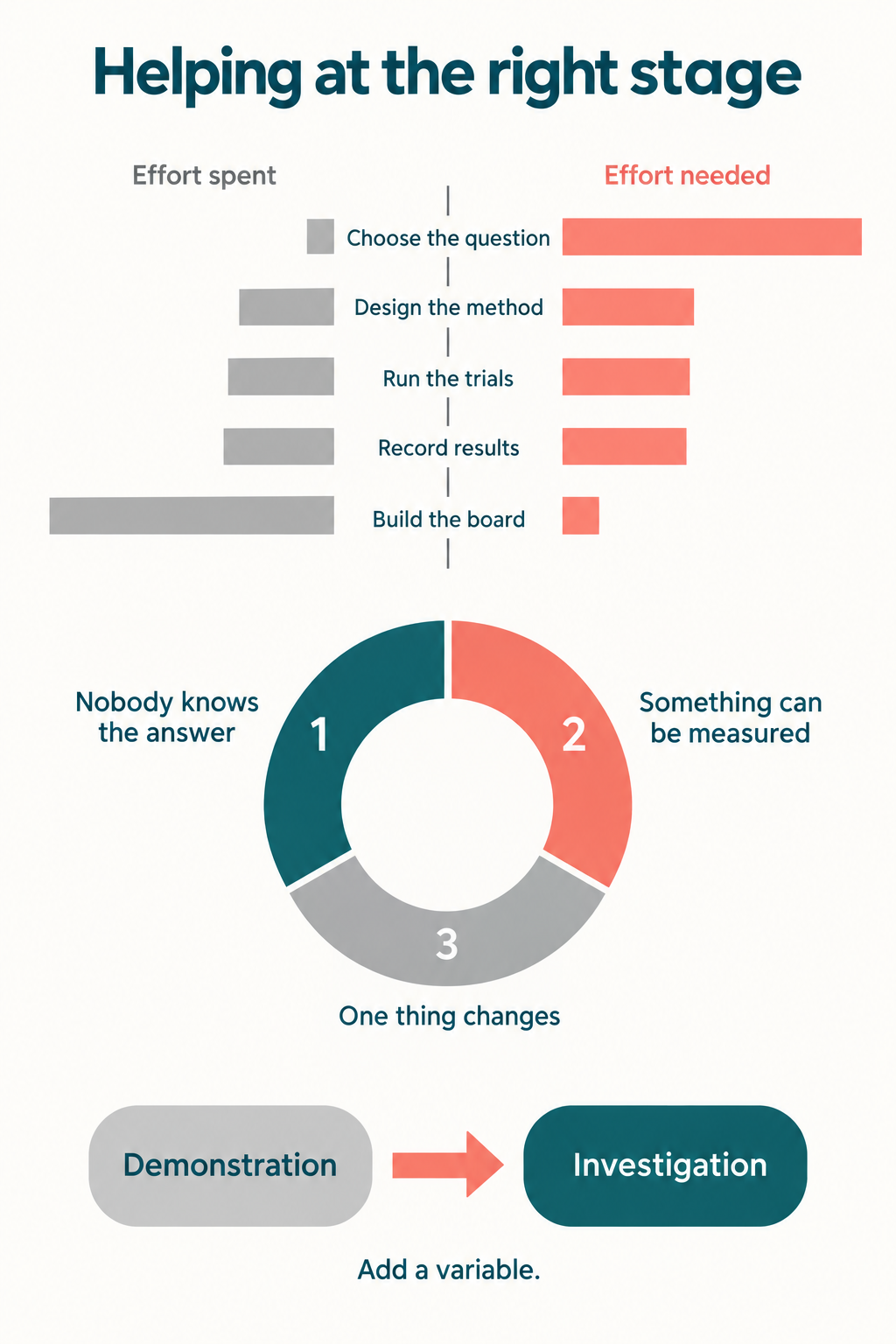 Infographic contrasting where parents usually spend effort on a science fair project against where it is needed, the three tests for a good investigable question, and the difference between a demonstration and an investigation