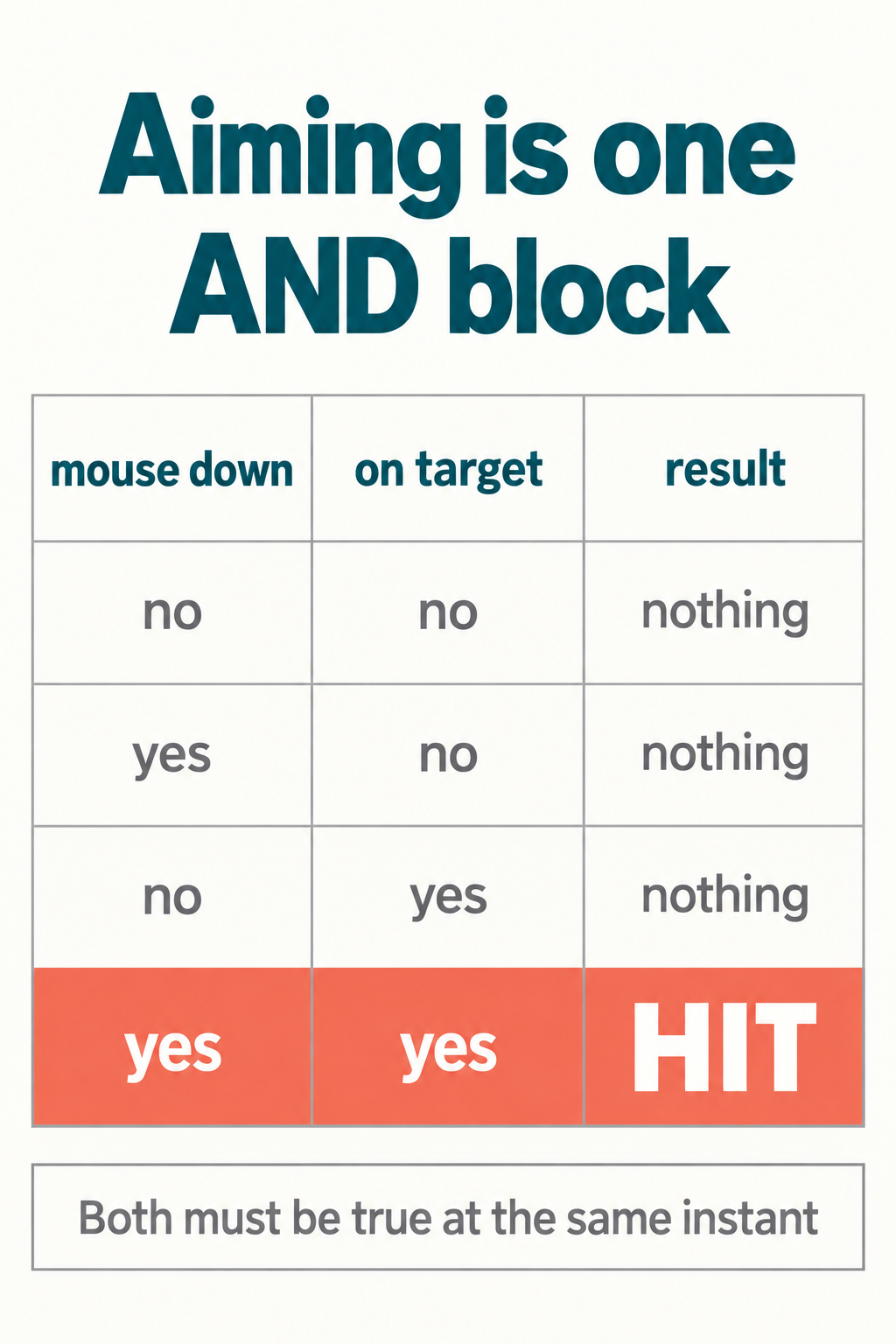 Truth table for Scratch shooting game aiming showing mouse down and on target combinations, with only both true producing a hit