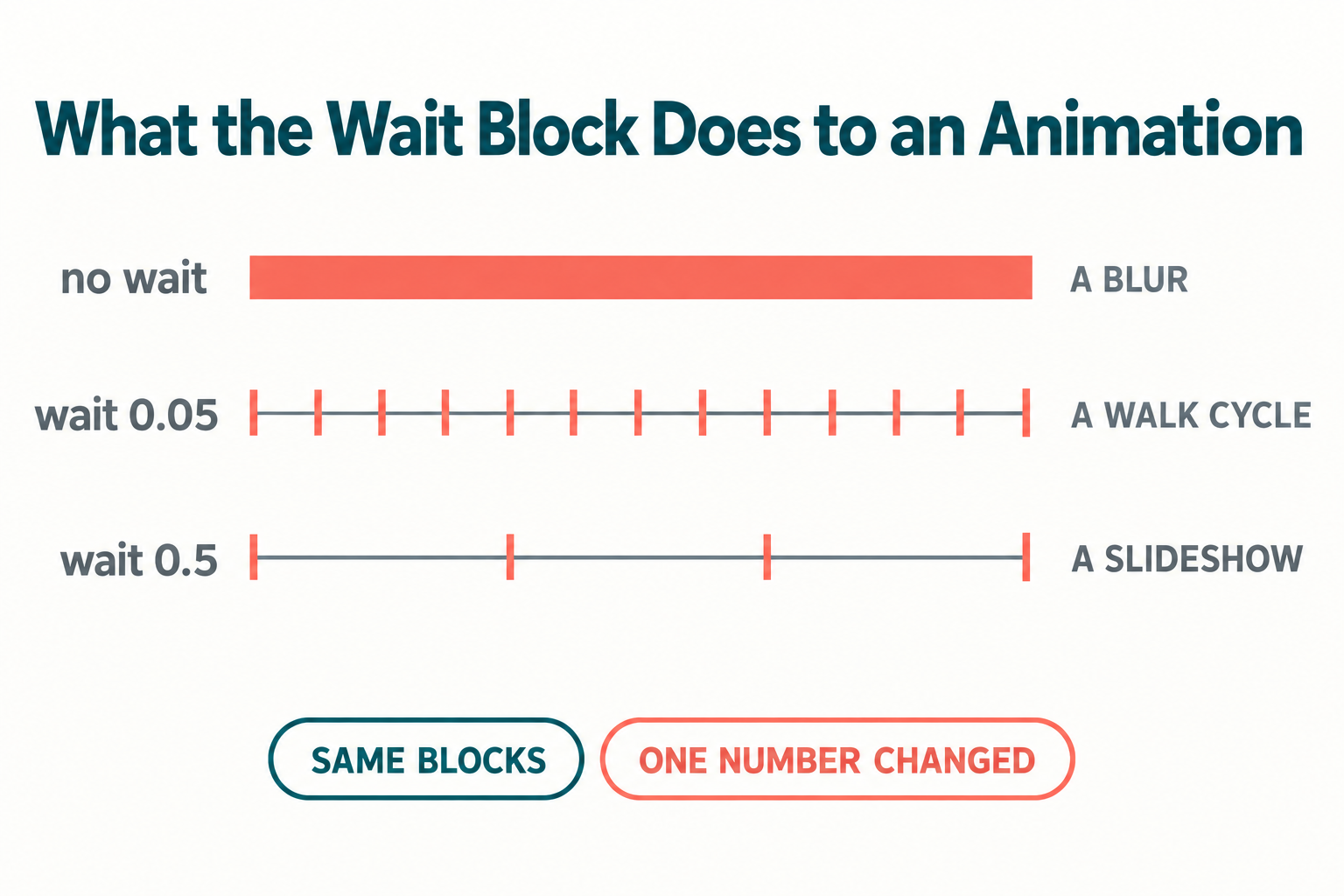 Chart comparing Scratch animation speed with no wait block, a wait of 0.05 seconds and a wait of 0.5 seconds, showing how many costume changes happen in the same period