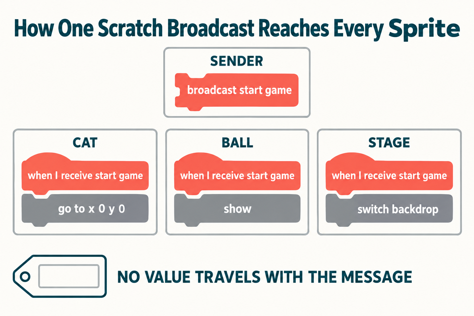 How to Use Broadcast in Scratch: Messages Explained