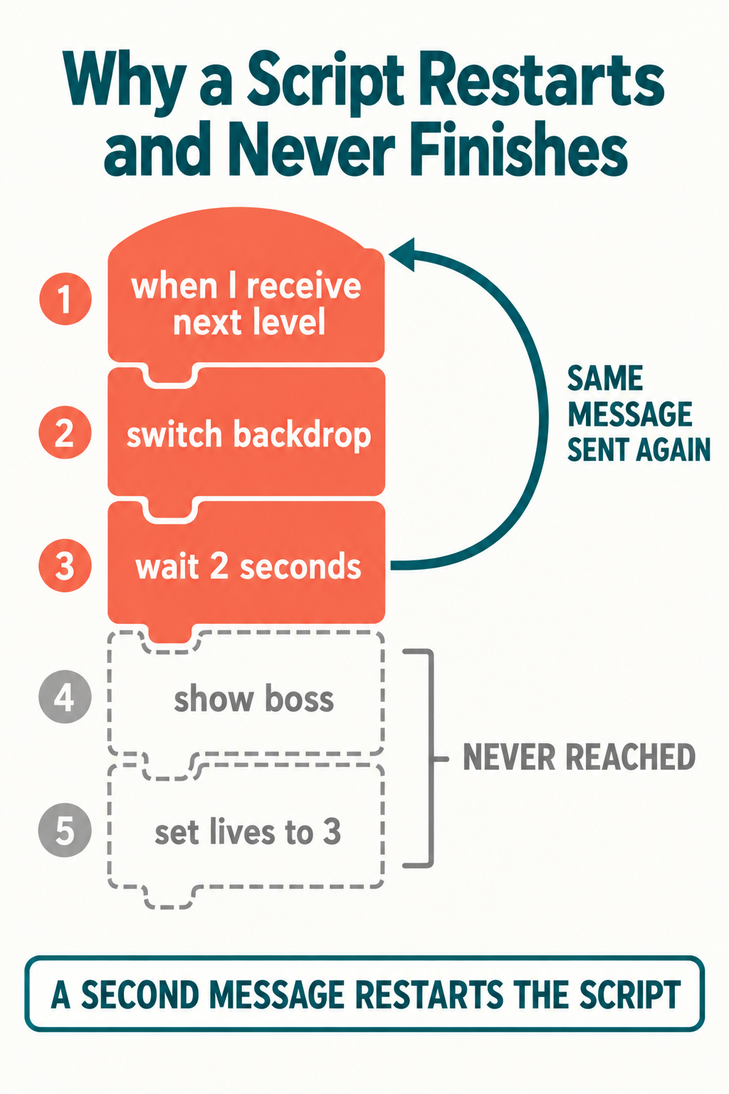 Diagram of a Scratch when I receive script restarting from the top when the same message is sent again, with the final two blocks never reached