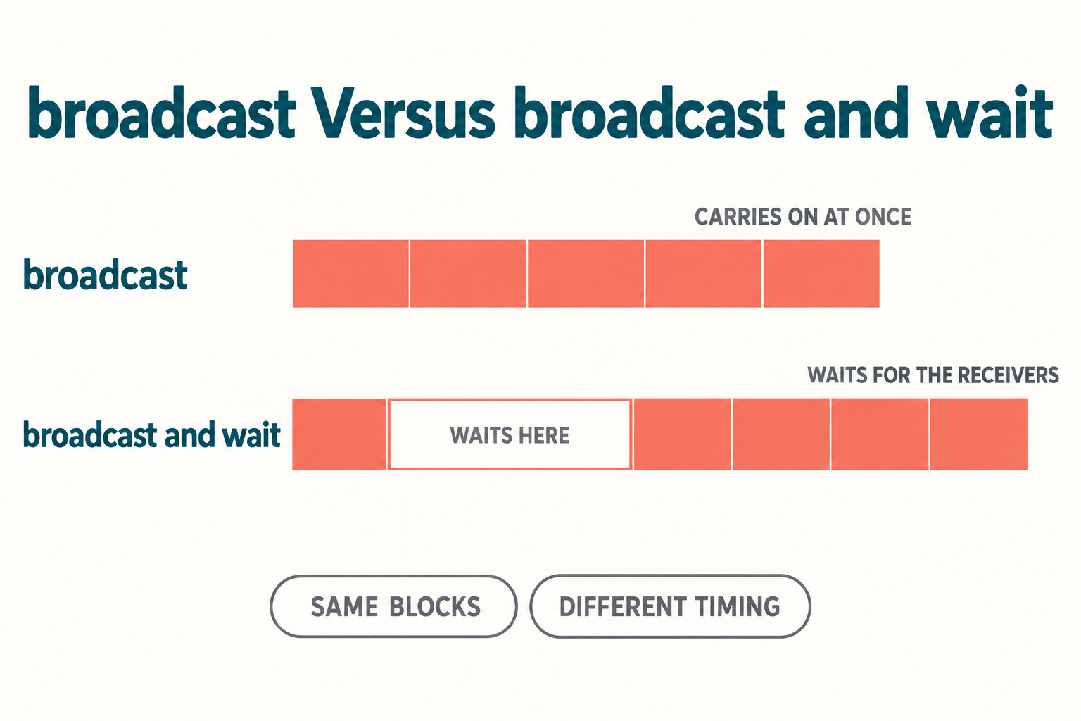 Comparison of the Scratch broadcast and broadcast and wait blocks showing the waiting version pausing the sending script until receivers finish