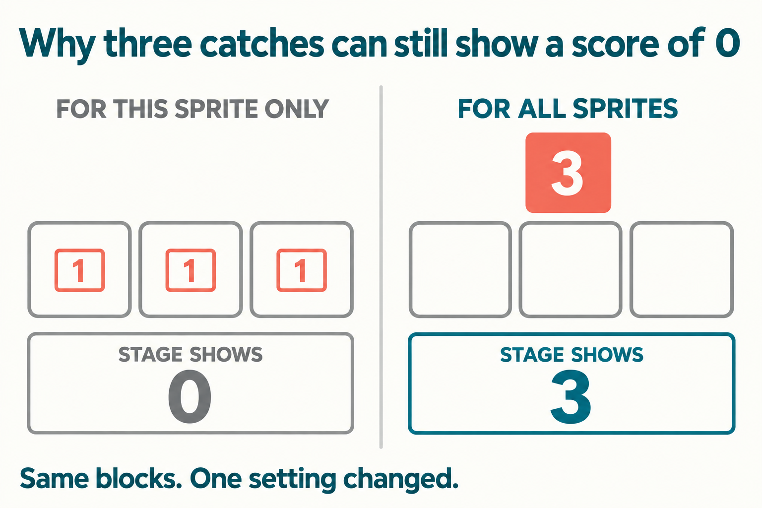 Before and after diagram of the Scratch clone scoring bug showing three clones each raising a separate private copy of score to 1 while the stage shows zero, then the same game with one shared global score reaching 3
