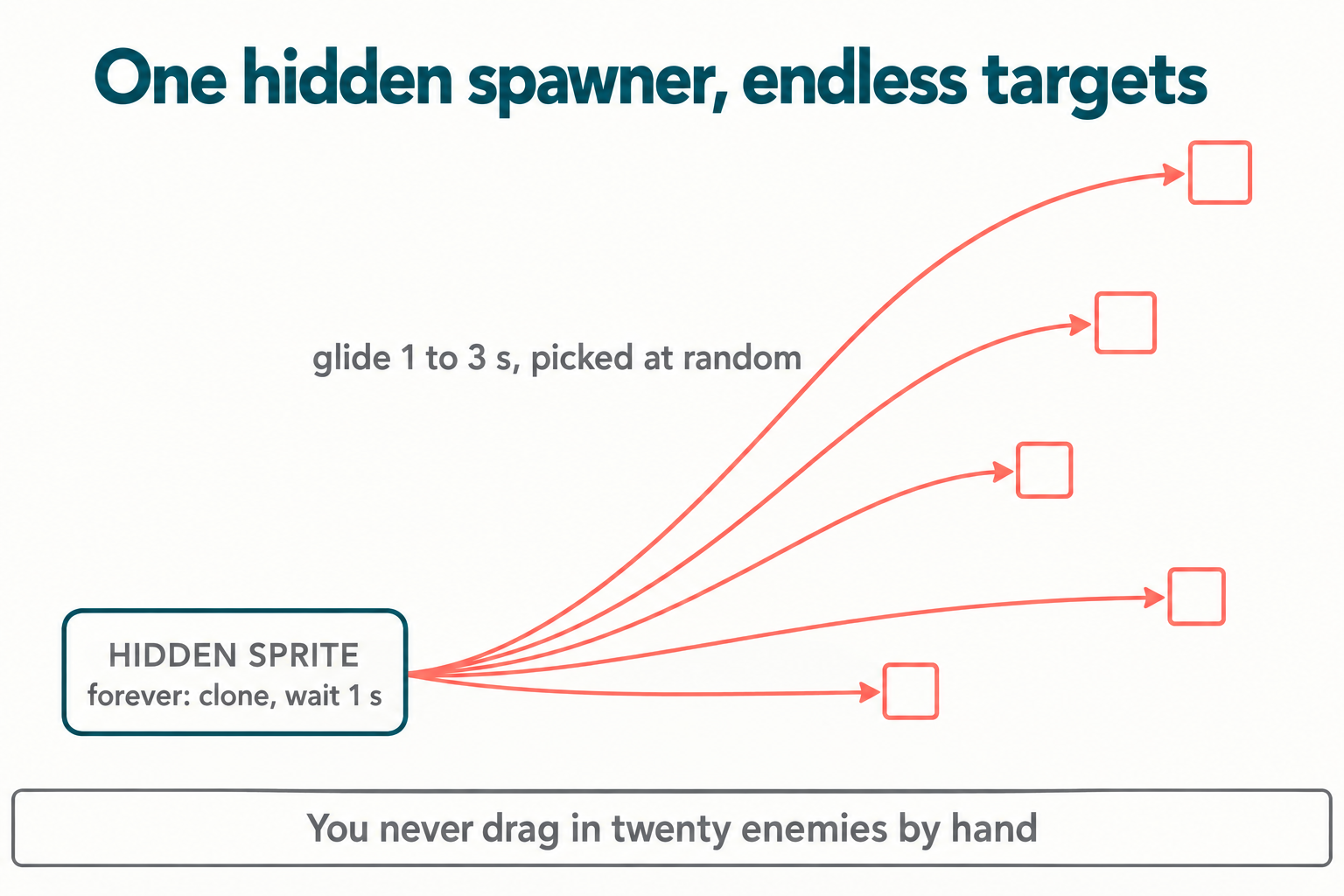 Diagram showing one hidden Scratch spawner sprite producing five target clones along fanned paths of different lengths, labelled glide 1 to 3 seconds picked at random