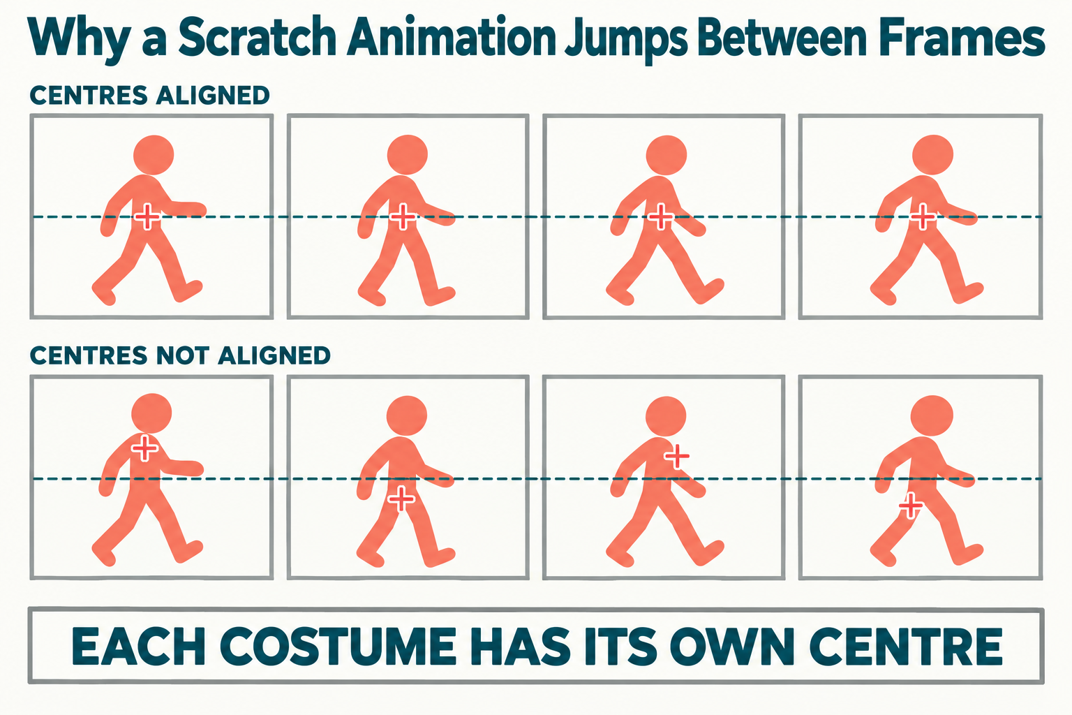 Scratch Costumes: How to Animate a Sprite Properly