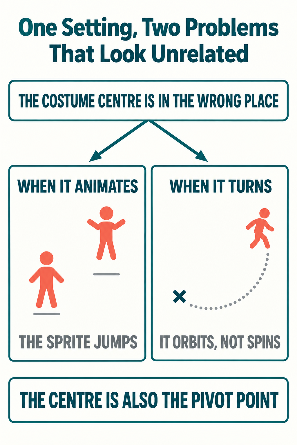 Diagram showing how a wrong Scratch costume centre causes both a jumping animation and a sprite that swings in an arc when it turns