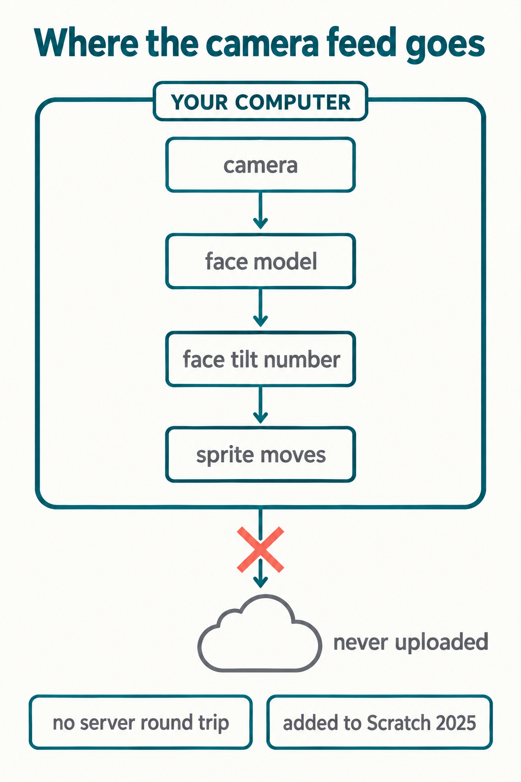Diagram showing the Scratch face sensing data path staying inside the computer, with the camera feed never uploaded to a server