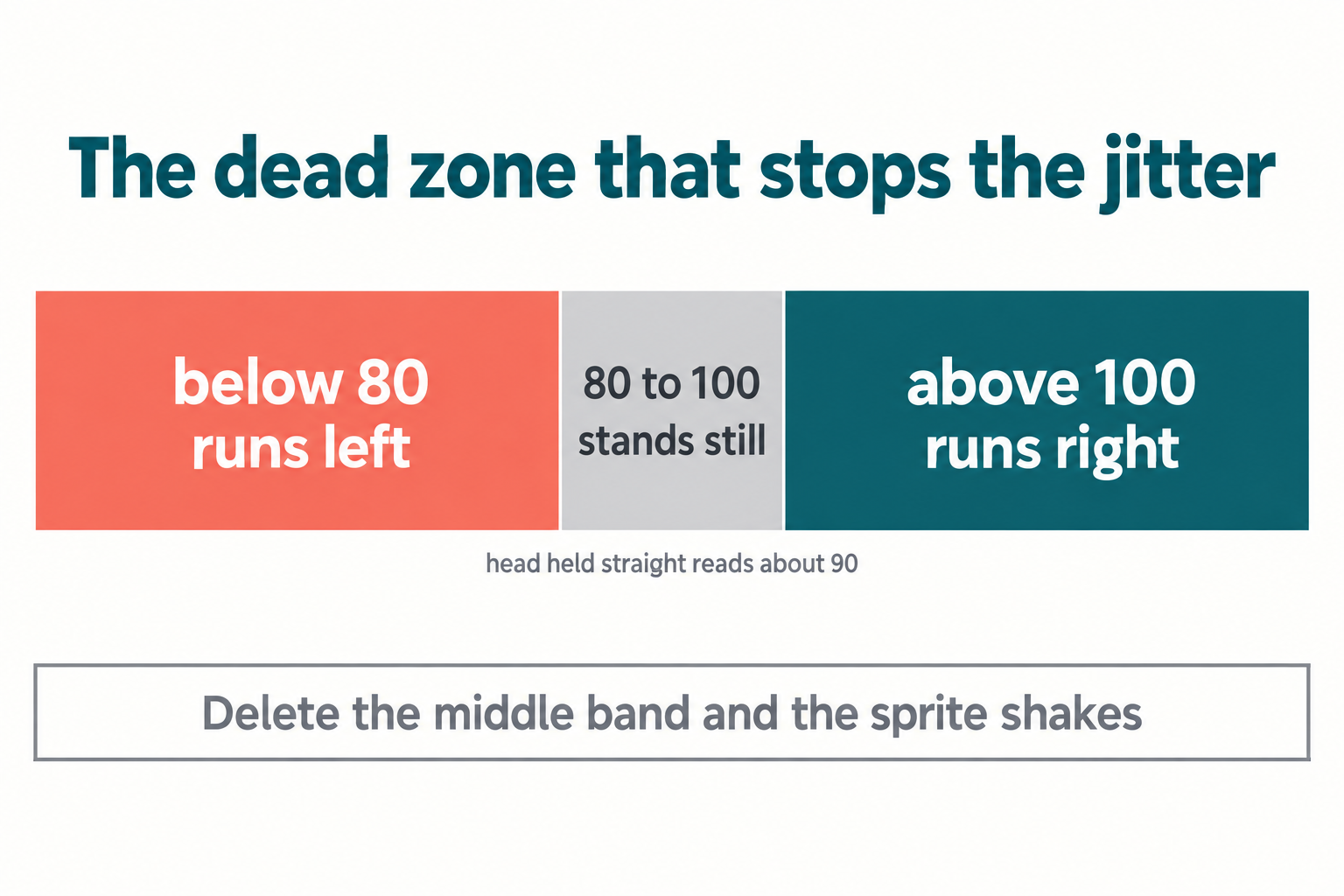 Diagram of face tilt thresholds in Scratch showing below 80 runs left, 80 to 100 stands still, and above 100 runs right, with the middle dead zone narrowest