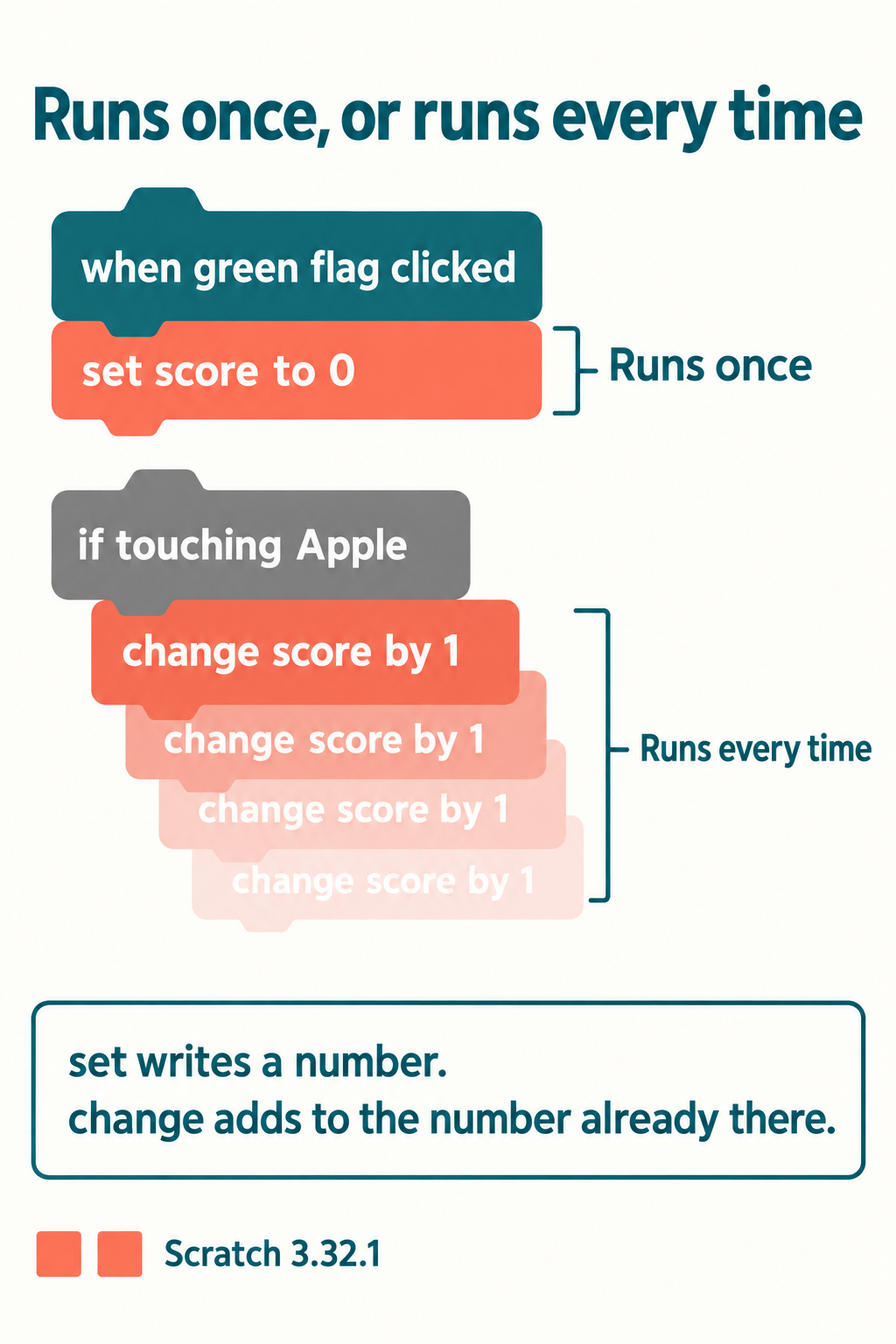 Scratch score counter blocks showing when green flag clicked above set score to 0 marked runs once, and change score by 1 inside if touching Apple marked runs every time, drawn with three fading repeats of the change block