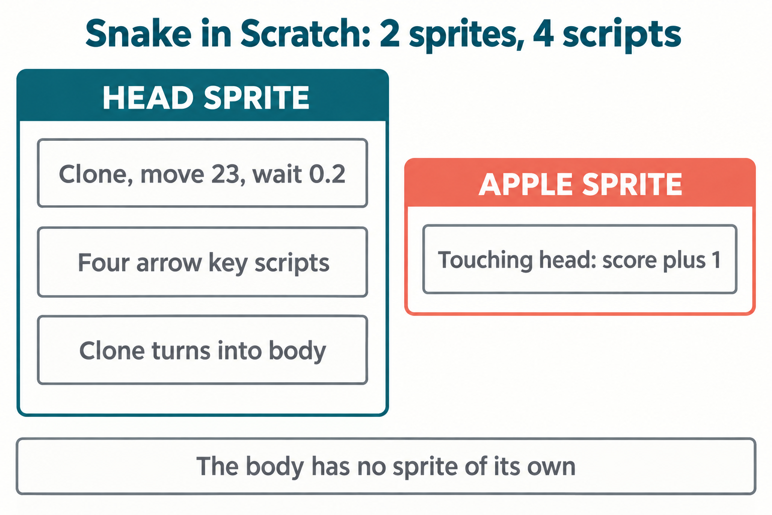 Diagram of the Scratch snake game showing the head sprite holding three scripts and the apple sprite holding one, with the body having no sprite of its own