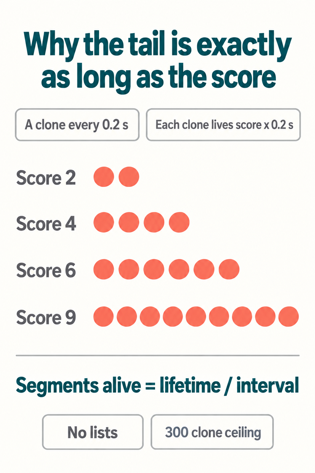 Chart showing Scratch snake tail length matching the score exactly, with rows of two, four, six and nine body segments as the score rises