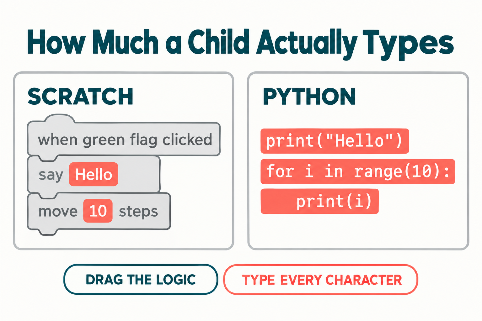 Comparison showing a short Scratch program where only two small fragments are typed against an equivalent Python program where every character must be typed