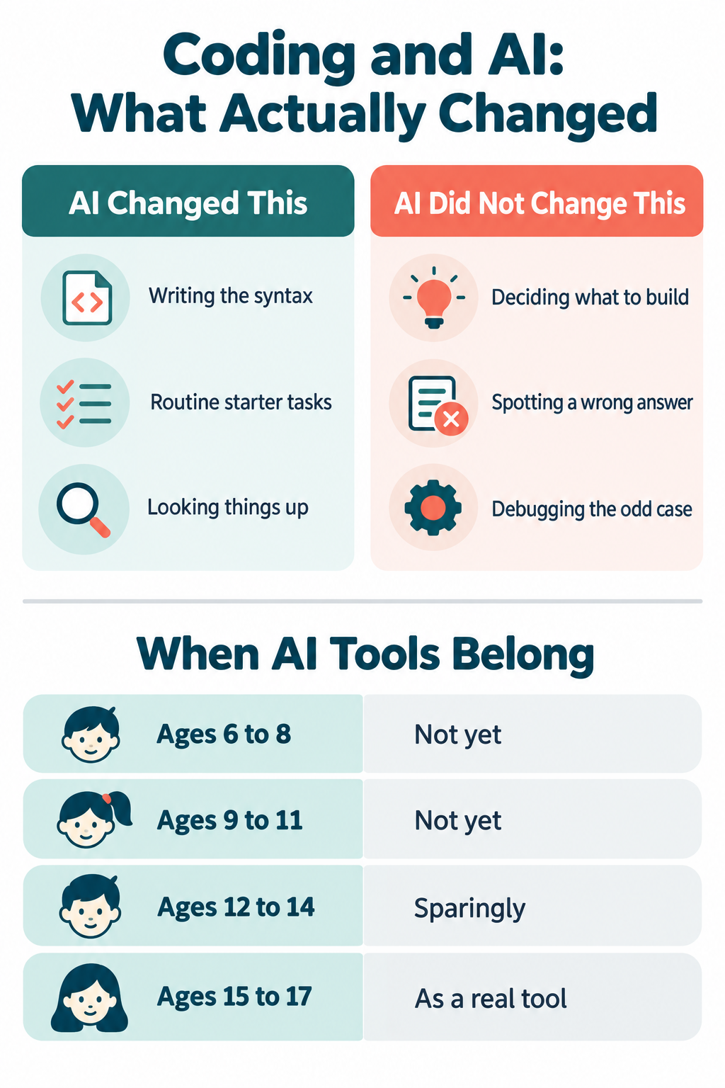 Infographic showing what AI changed about coding, what it did not change, and the role of AI tools at each age band from 6 to 17