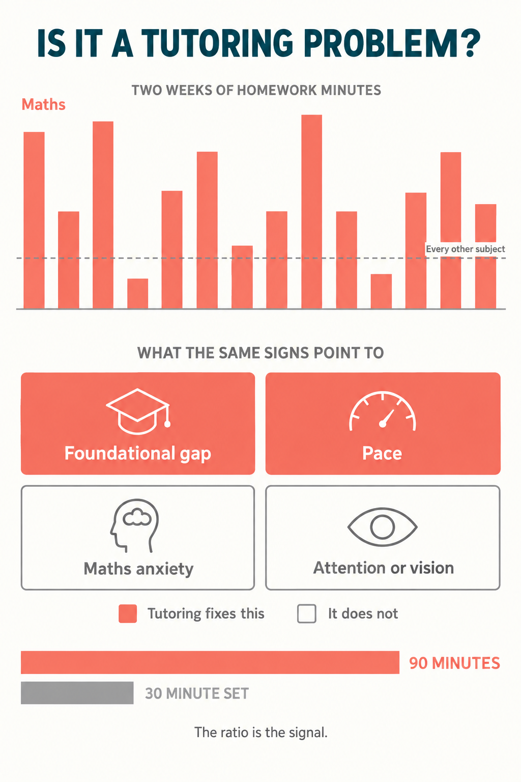 Infographic showing six signs a child needs a math tutor, the four underlying causes those signs point to, and a two-week parent check for deciding whether tutoring will help