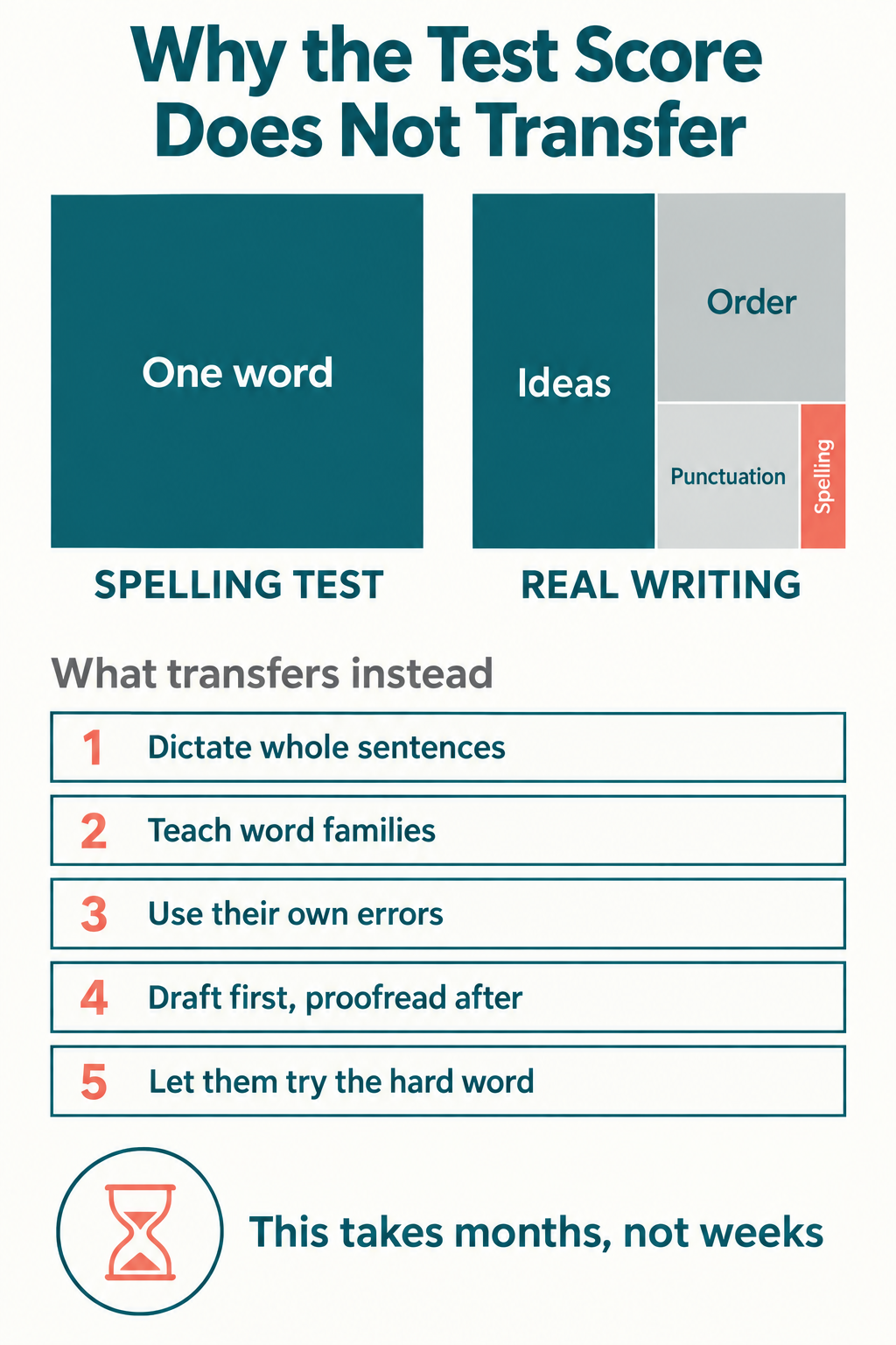 Infographic contrasting a spelling test where the child has full attention on one given word with real writing where spelling competes with planning, wording and punctuation, plus five habits that transfer