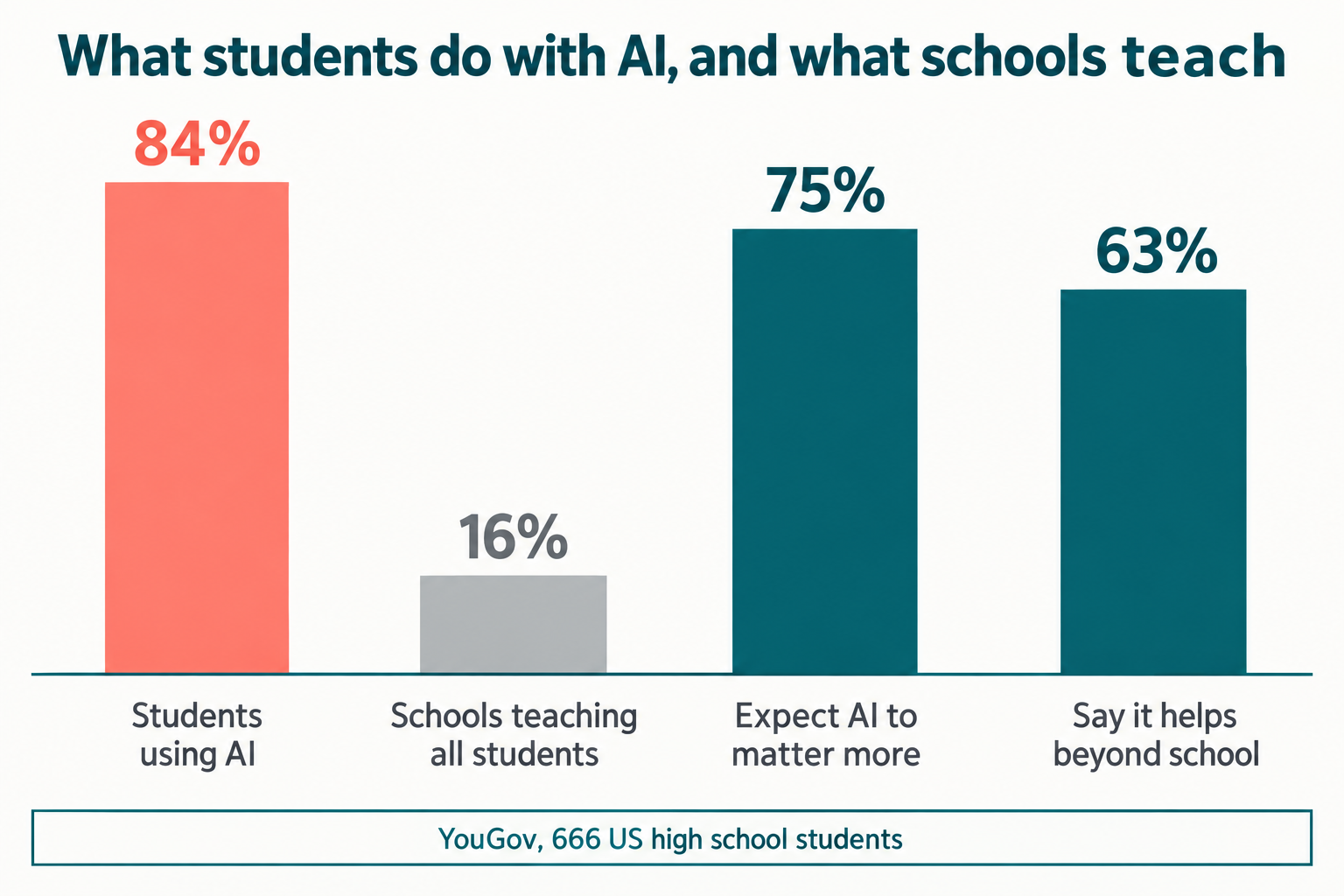 Column chart: 84% of students using AI, 16% of schools teaching all students about it, 75% expecting AI to matter more, 63% saying it helps beyond school, sourced from a YouGov survey of 666 US high school students