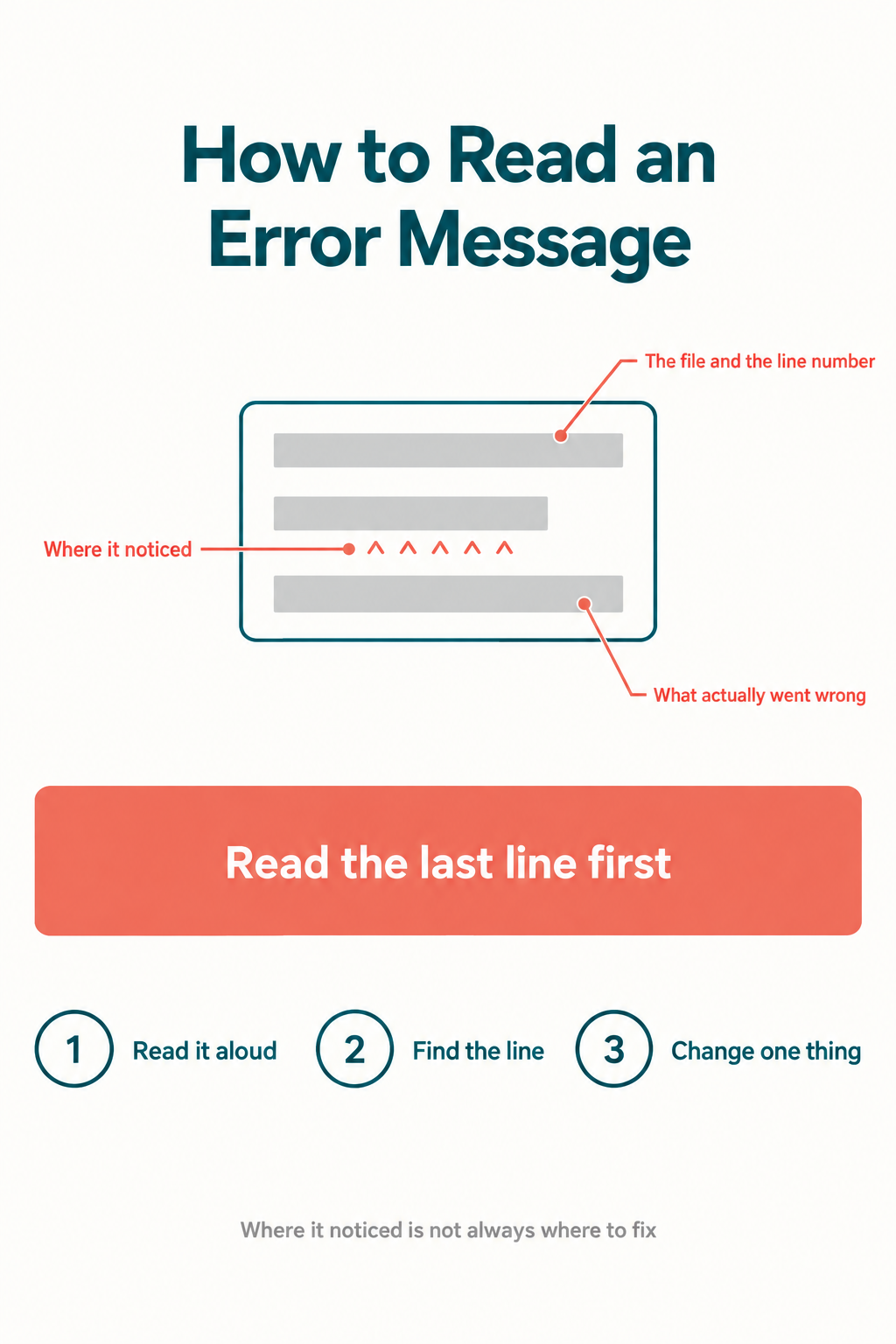 Infographic anatomy diagram of a programming error message, labelling the file and line number, the arrow showing where the computer noticed, and the last line showing what actually went wrong