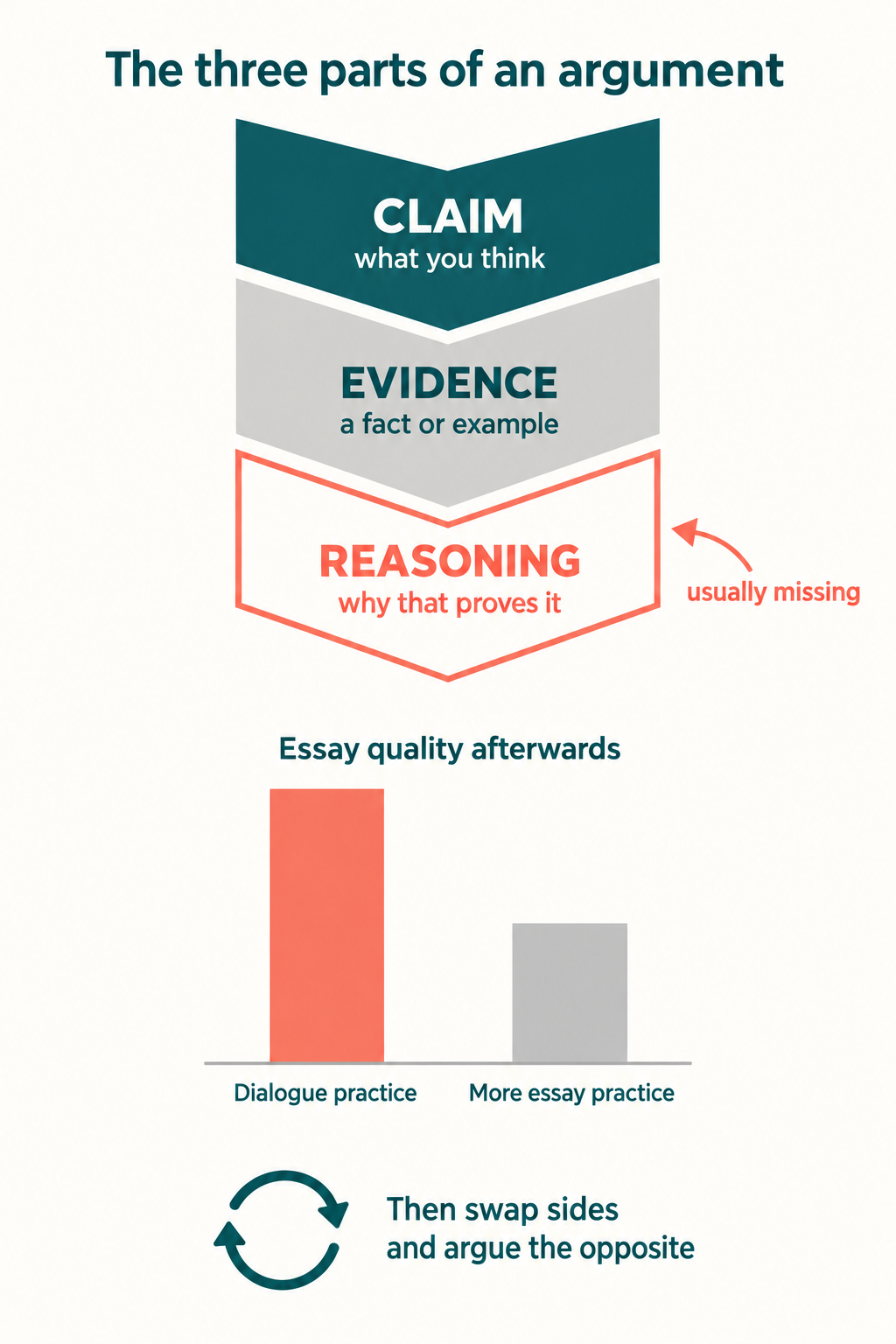 Infographic showing the three part shape of a child's argument with claim evidence and reasoning, the finding that dialogue practice beat extra essay practice, and age by age debate activities from six to seventeen