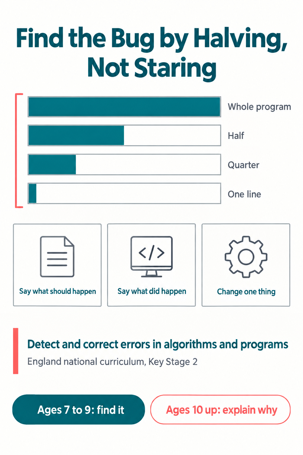 Infographic showing the halving method for finding a bug, narrowing a whole program to half, quarter and one line, with the three questions to ask and the Key Stage 2 curriculum requirement