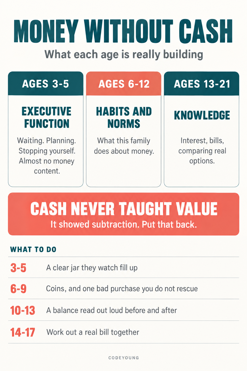 Infographic on teaching kids about money in a cashless household, showing the three developmental building blocks by age and what to do at each stage