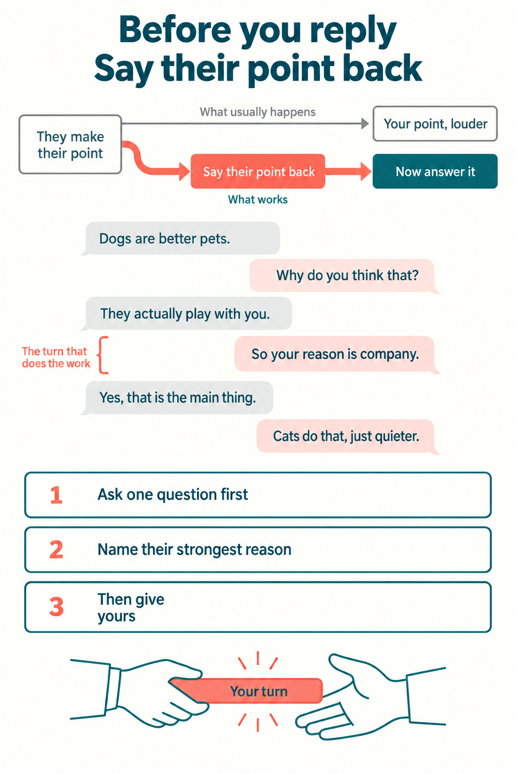 Infographic showing two routes from a point being made, one going straight to repeating your own point louder and one passing through a step that says their point back first before answering, a six-line dialogue with the summarising turn bracketed, and three numbered steps to ask a question, name their strongest reason and then give yours