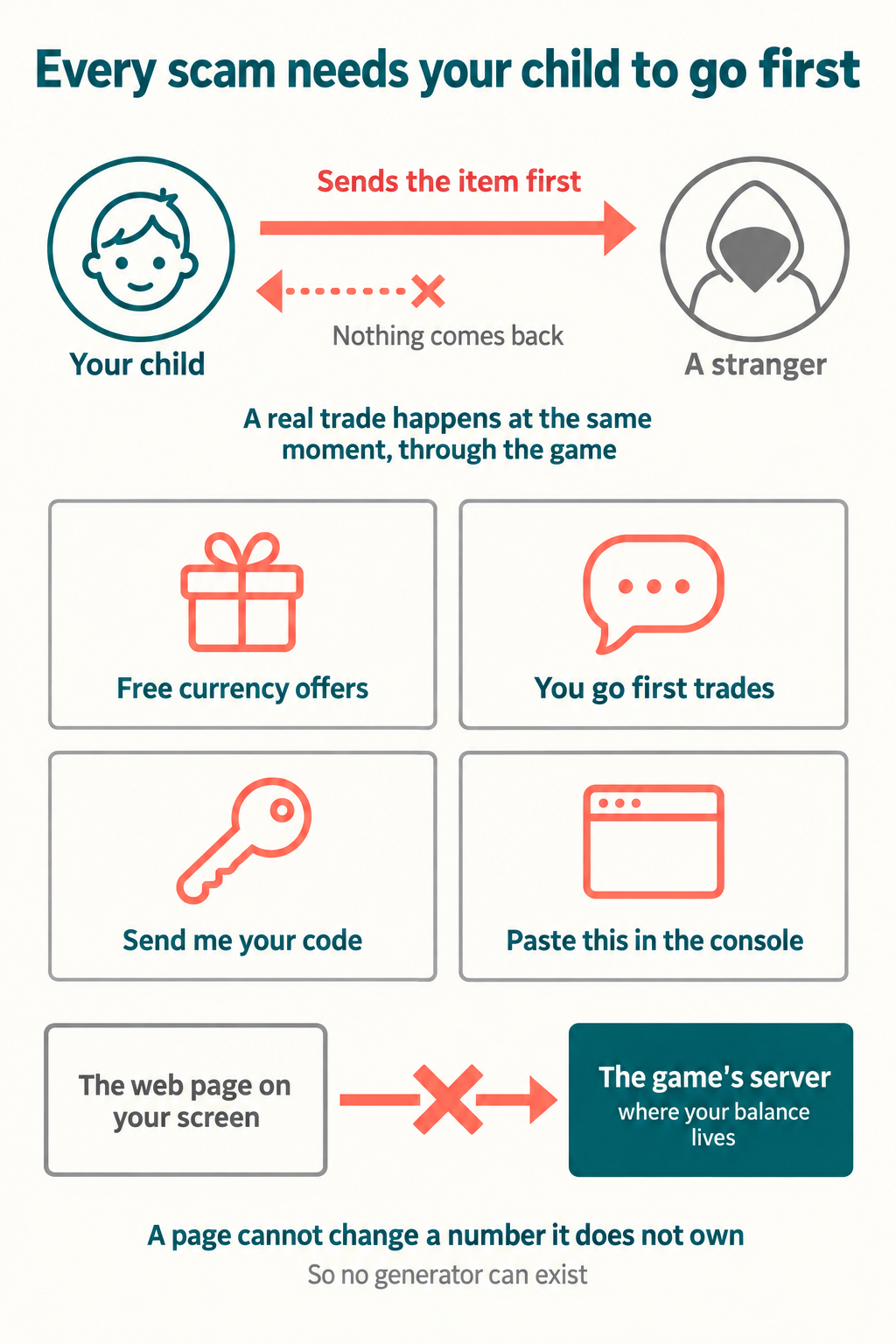 Infographic showing a who-goes-first exchange diagram with a one-way arrow from child to stranger and a broken return arrow, a four-card grid of common scam patterns, and a browser-versus-server schematic with a crossed-out arrow showing a web page cannot change a balance stored on the game's server