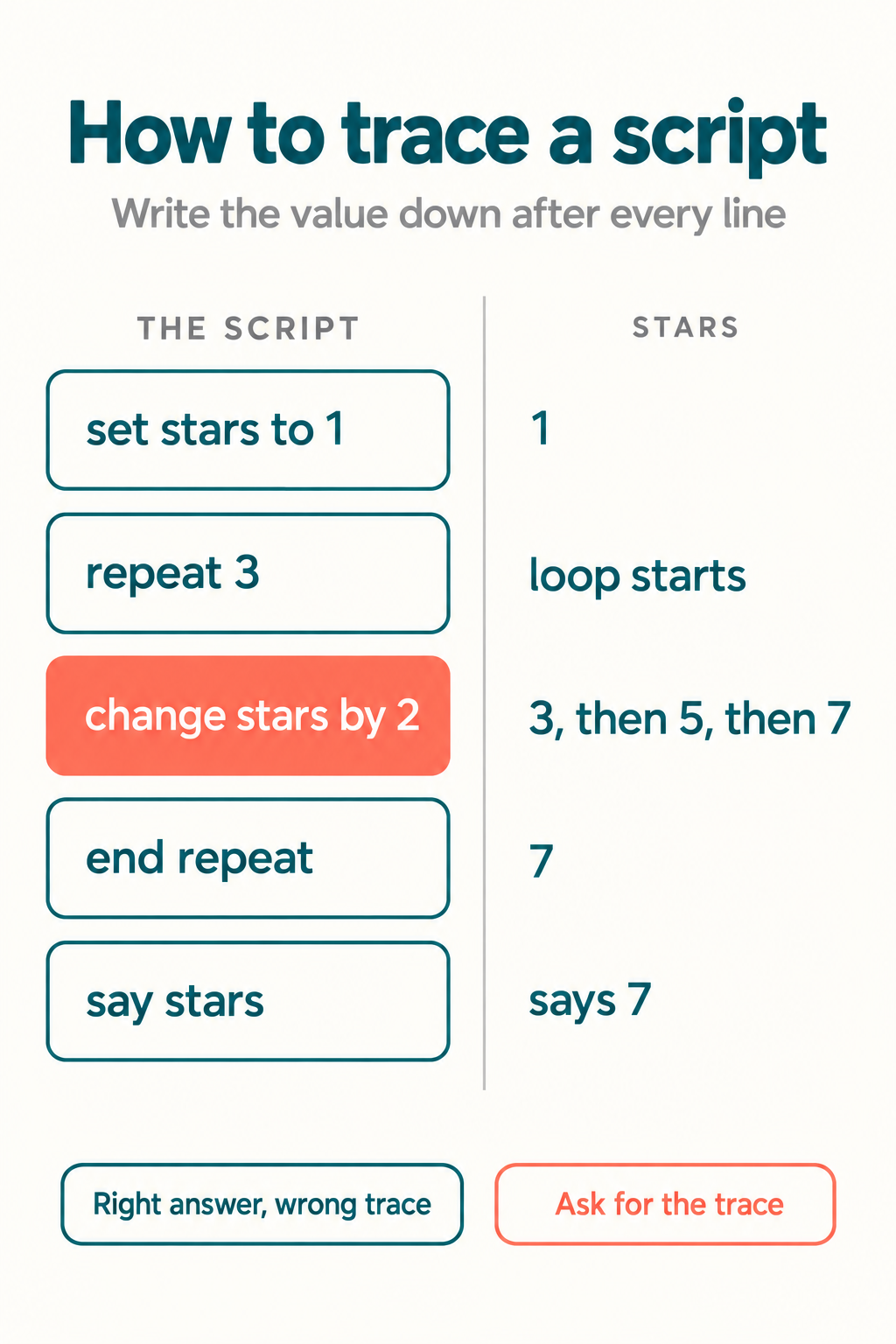 A five-block Scratch script shown beside a value table tracing the variable stars through each step, starting at 1 and reaching 7 after three passes of a repeat loop