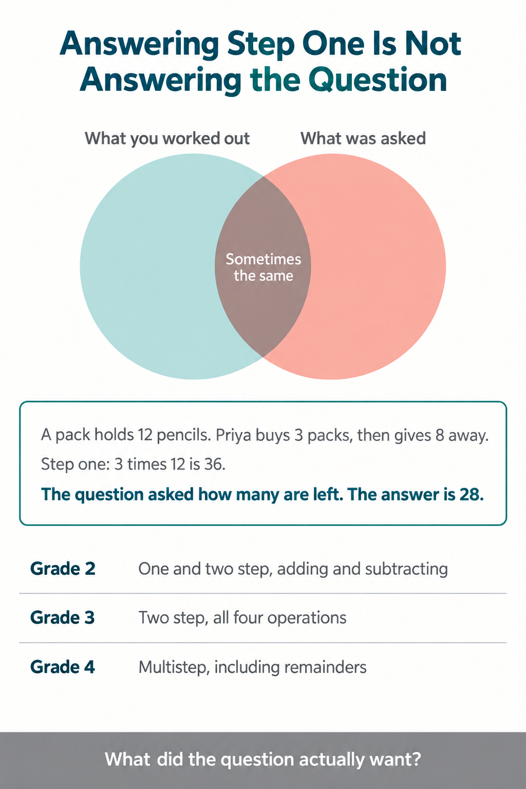 Infographic with two overlapping circles labelled what you worked out and what was asked, a worked pencil problem showing 3 times 12 is 36 but the answer is 28, and a grade by grade progression of two-step problems
