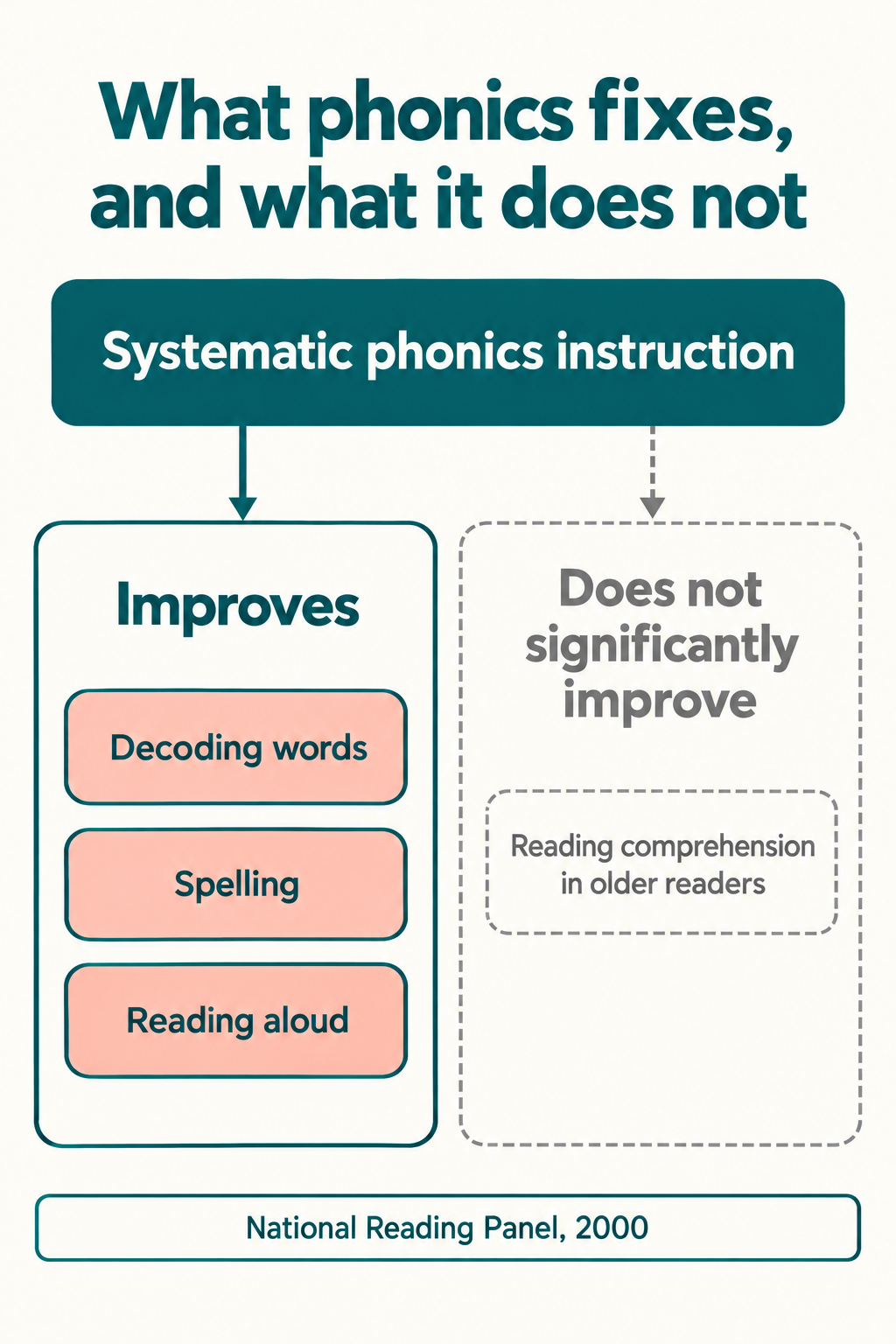 Diagram showing systematic phonics instruction improving decoding, spelling and reading aloud, with a separate faded branch showing no significant improvement in reading comprehension for older readers