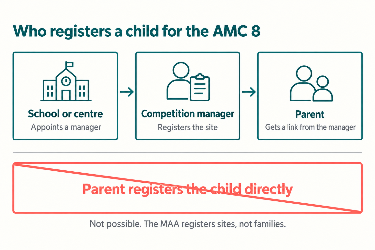 AMC 8 Guide for Parents: Dates, Rules, Registration