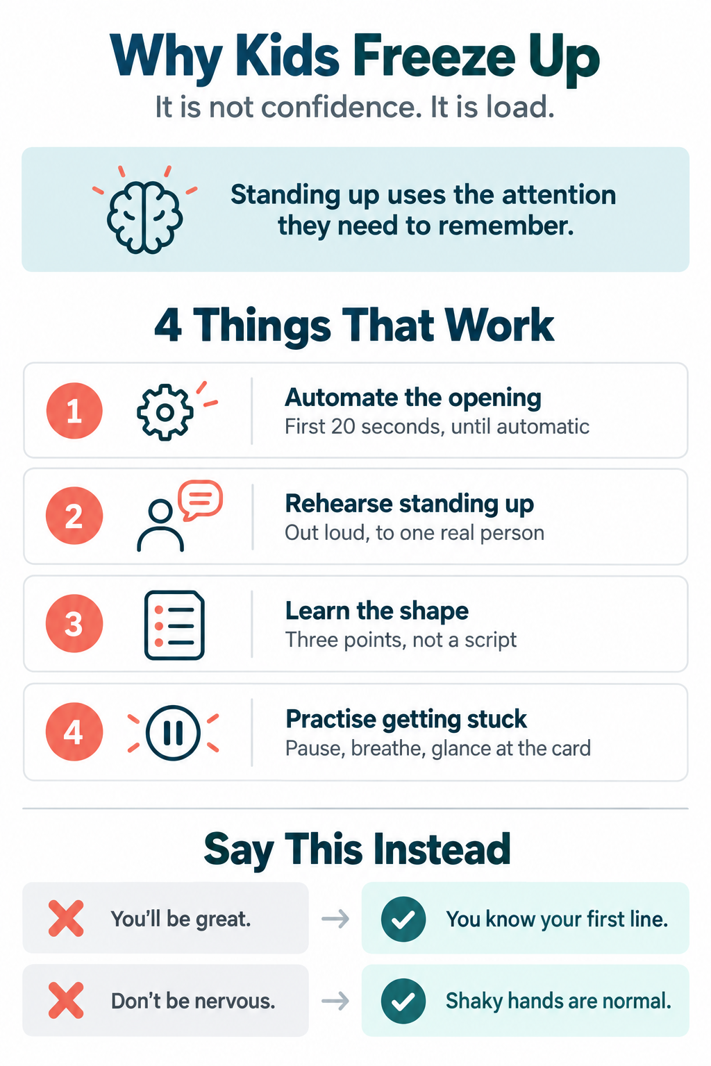 Infographic explaining why children freeze up presenting and four fixes: automate the opening, rehearse standing, learn the structure, practise recovery