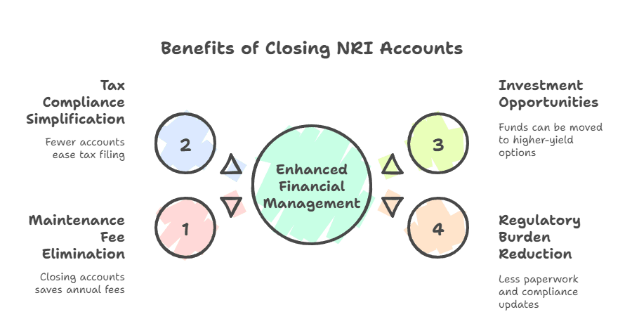 Why Close NRE Account