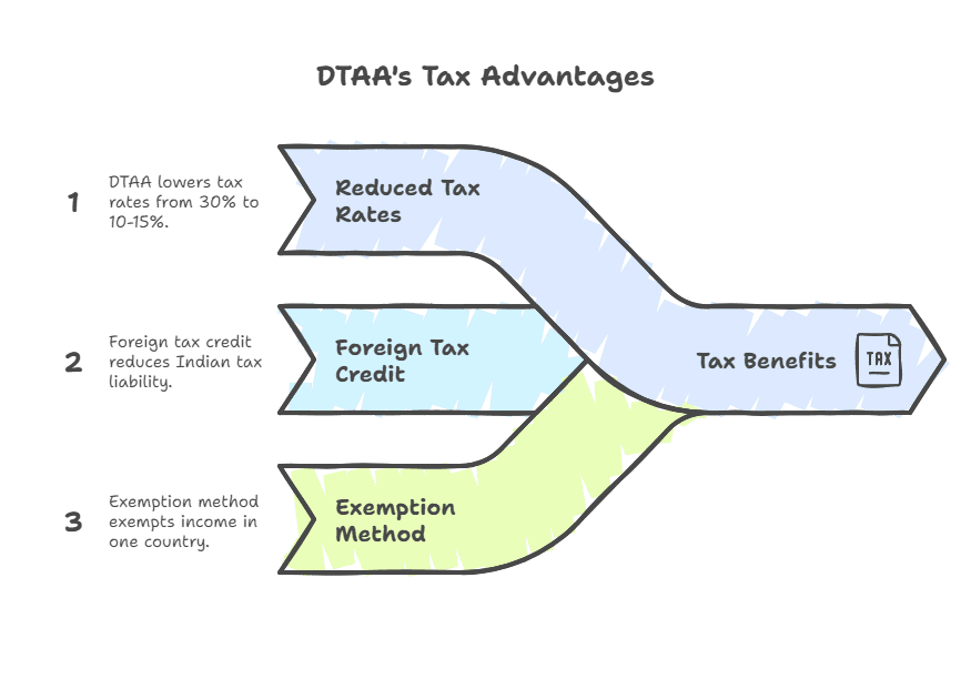 DTAA Countries List & Benefits