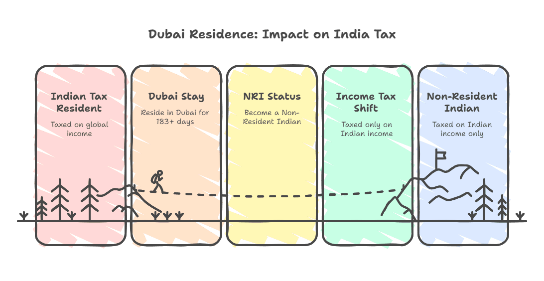 Dubai Cost of Living