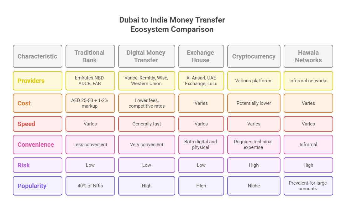 Dubai to India Money Transfer Ecosystem Comparison