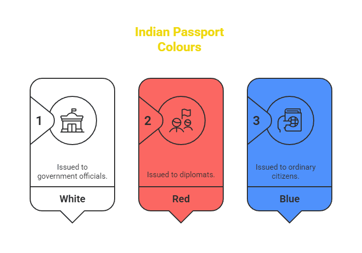 Indian Passport Colors