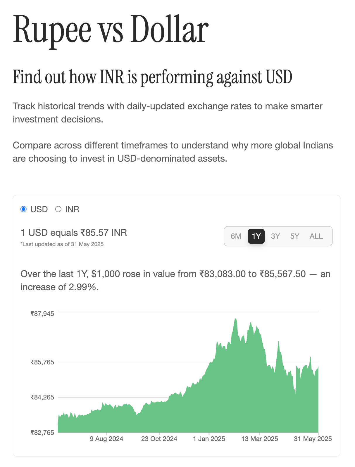 Belong's Rupee vs USD Tracker
