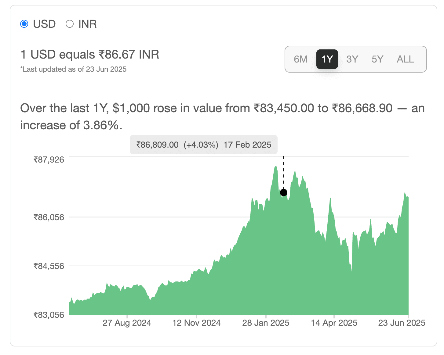 USD vs INR tracker by Belong