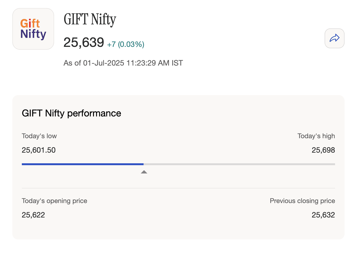 GIFT Nifty Chart by Belong