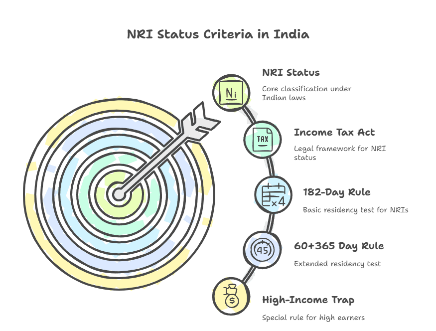NRI Qualification Criteria